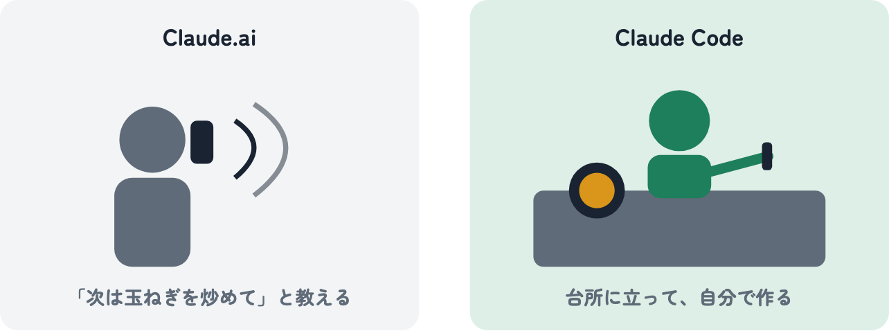左はClaude.aiが電話でレシピを教える人、右はClaude Codeが台所に立って自分で料理する人の図