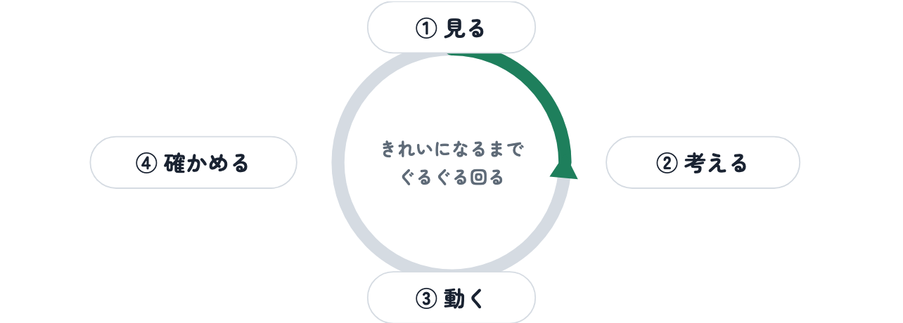 見る・考える・動く・確かめるの4つが輪になって回る図