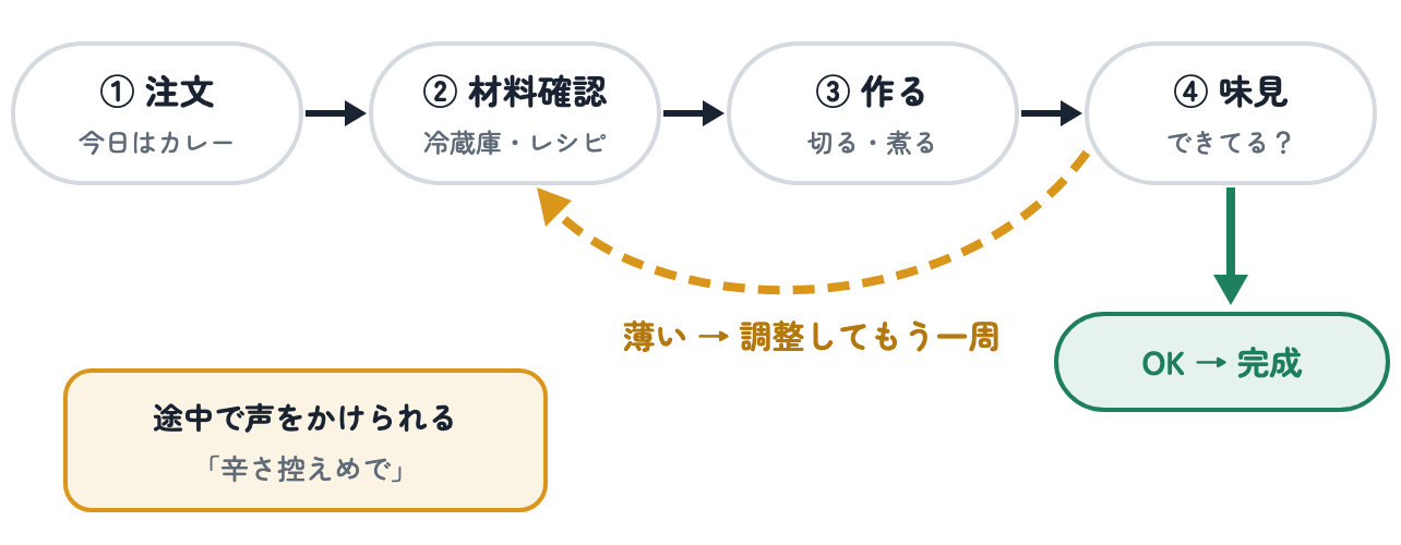 注文→材料確認→作る→味見の順に進み、味が薄ければもう一周する流れを、料理にたとえた図