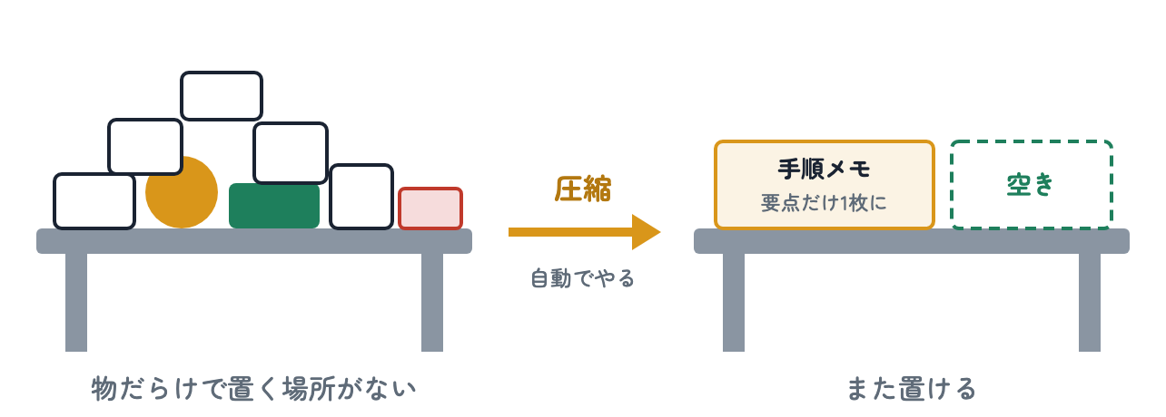 物であふれた作業台が、手順メモ1枚を残して片づけられ、空きができる図