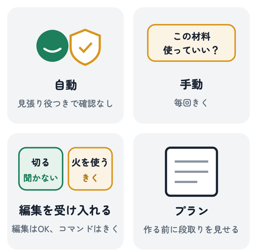 自動・手動・編集を受け入れる・プランの4つを、料理の手伝いにたとえて並べた図