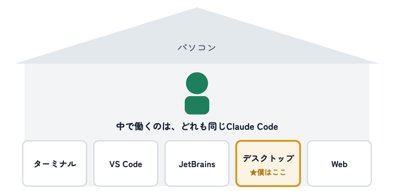 パソコンを家にたとえ、ターミナル・VS Code・JetBrains・デスクトップ・Webの5つの入口から、同じClaude Codeが入って働く図