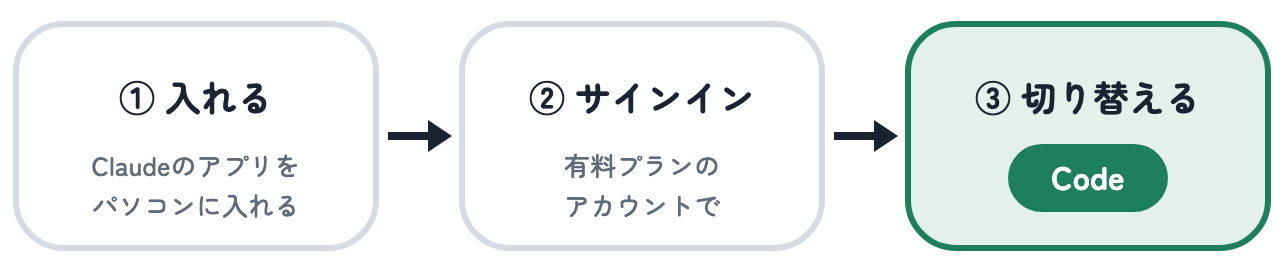 Claudeのアプリを入れる→有料プランのアカウントでサインイン→「Code」に切り替える、の3ステップの図