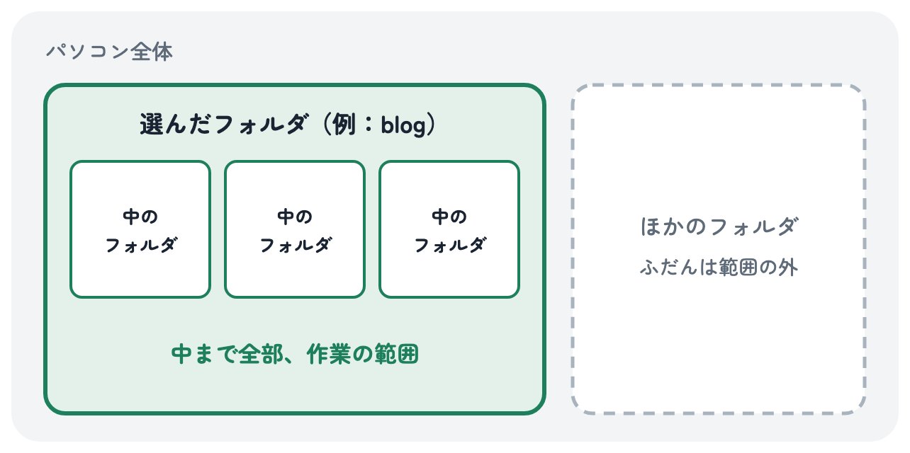 パソコン全体の中で、選んだフォルダとその中のフォルダは全部が作業の範囲、ほかのフォルダはふだんは範囲の外、という図