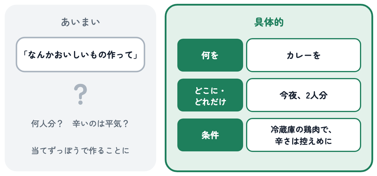 「なんかおいしいもの作って」というあいまいな頼み方と、「何を・どこに／どれだけ・条件」を入れた具体的なカレーの頼み方を並べた図