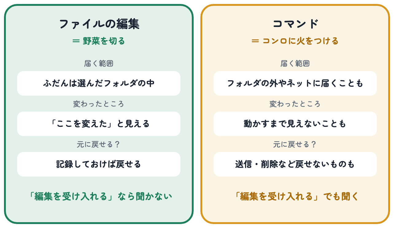 ファイルの編集（野菜を切る）とコマンド（コンロに火をつける）を、届く範囲・変わったところの見え方・元に戻せるかの3つで比べた図