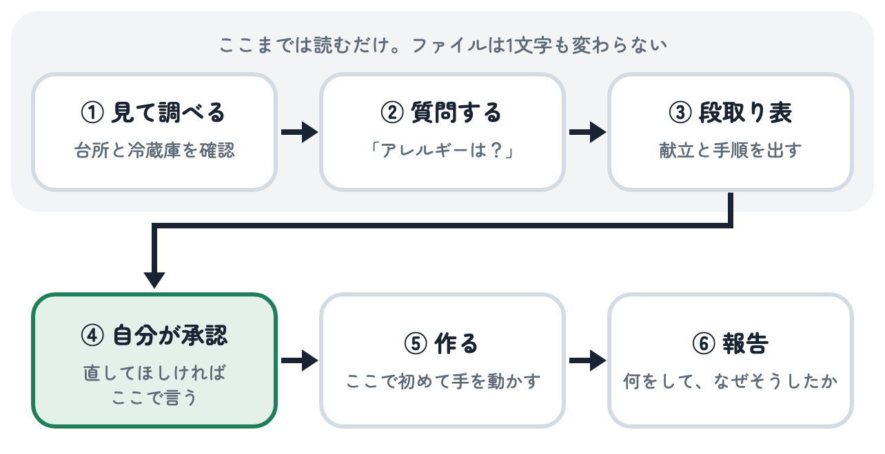 見て調べる→質問する→段取り表を出す、までは読むだけでファイルは変わらず、自分が承認してから作り始め、最後に報告する流れの図