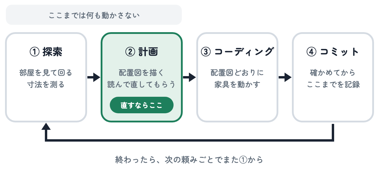 探索・計画・コーディング・コミットの4つを、部屋の模様替えにたとえて順番に並べた図。計画に「直すならここ」の印があり、コミットのあとは探索に戻る