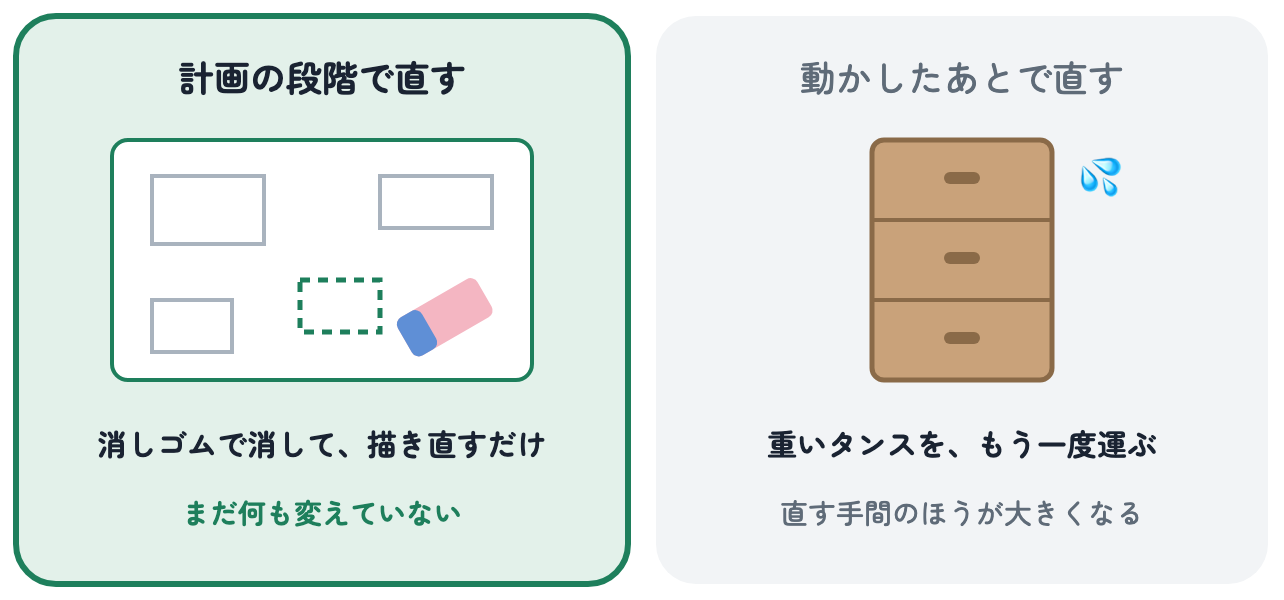 計画の段階で直すなら配置図を消しゴムで直すだけ、動かしたあとで直すなら重いタンスをもう一度運ぶことになる、と比べた図