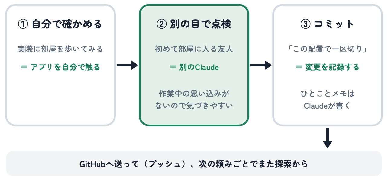 自分で確かめる、別のClaudeに点検してもらう、コミットする、の3つの順番と、そのあとGitHubへ送って次の頼みごとへ進む流れの図