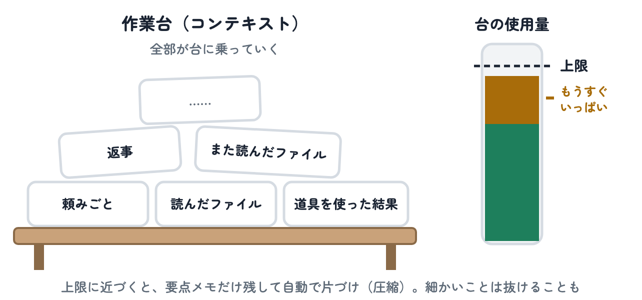 頼みごと・読んだファイル・道具を使った結果・返事が作業台に積み重なり、台の使用量のメーターが上限に近づいていく図