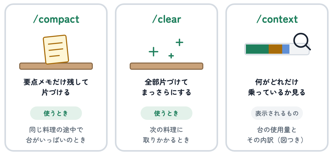 /compactは要点メモだけ残して片づける、/clearは全部片づけてまっさらにする、/contextは台に何がどれだけ乗っているかを見る、という3つの合図と、それぞれの使いどきを並べた図