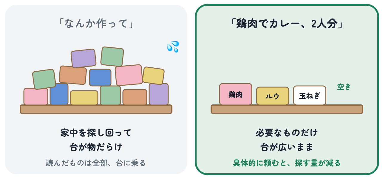 「なんか作って」と頼むと家中を探し回って台が物だらけになり、「鶏肉でカレー、2人分」と頼むと必要なものだけで台が広いまま、と比べた図