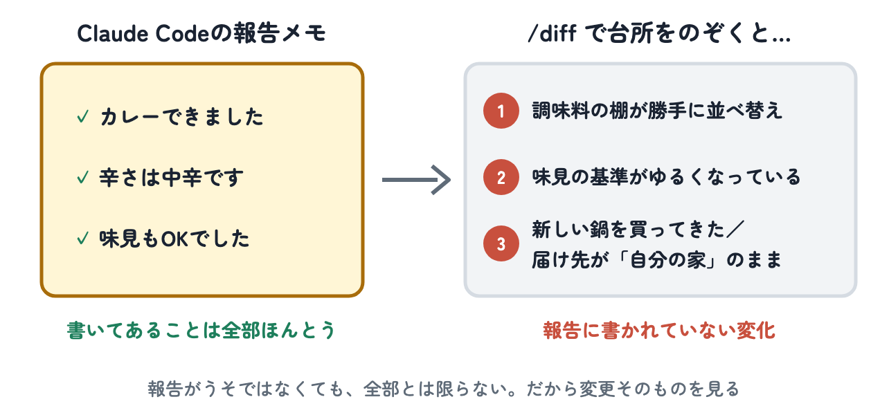 Claude Codeの報告メモには「カレーできました」など本当のことだけが書いてあるが、/diffで台所をのぞくと、調味料の棚の並べ替え・ゆるくなった味見の基準・新しい鍋や「自分の家」のままの出前の届け先が見つかる、と比べた図