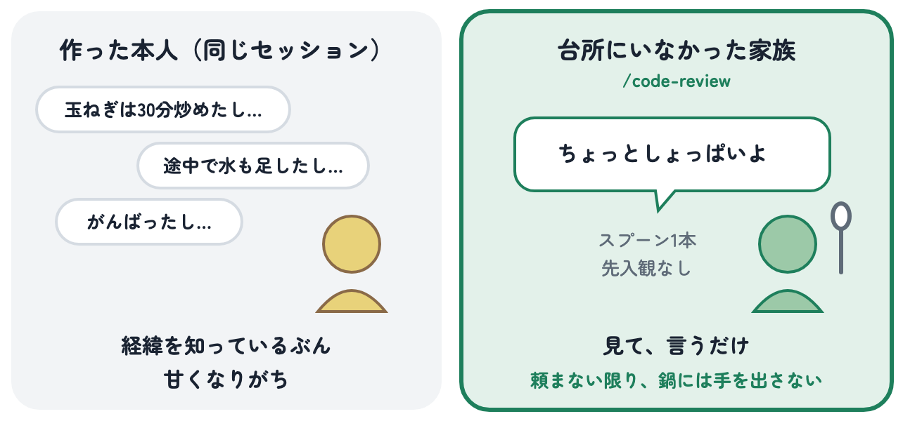 作った本人は「玉ねぎは30分炒めたし…」と経緯を知っているぶん甘くなりがち、台所にいなかった家族（/code-review）は先入観なしで「ちょっとしょっぱいよ」と言うだけで、鍋には手を出さない、と比べた図