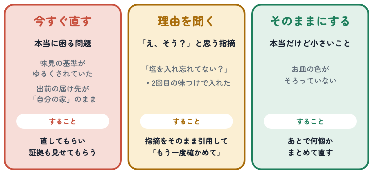 指摘を、今すぐ直す（本当に困る問題。直してもらい証拠も見せてもらう）、理由を聞く（「え、そう？」と思う指摘。そのまま引用してもう一度確かめてもらう）、そのままにする（本当だけど小さいこと。あとでまとめて直す）の3つに分けた図